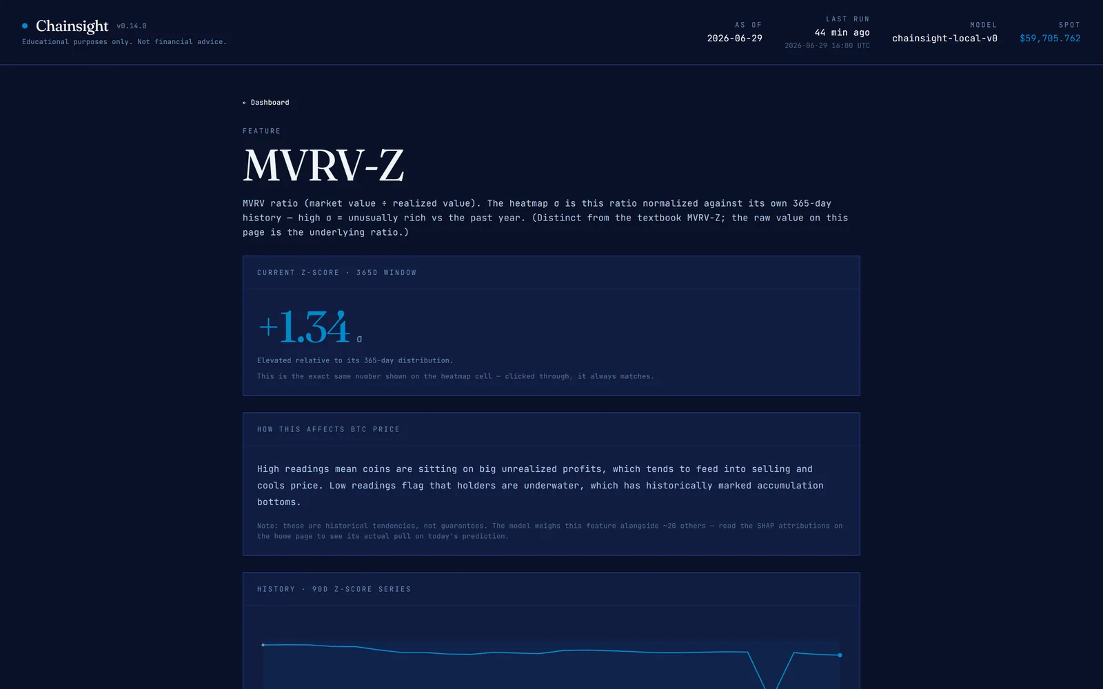 Per-feature page for MVRV-Z with z-score, price-effect explainer and history.