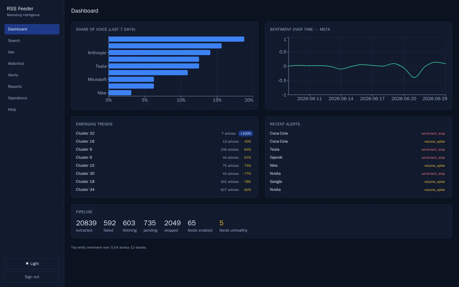 RSS Feeder — Self-hosted marketing intelligence from news feeds, powered entirely by local LLMs.