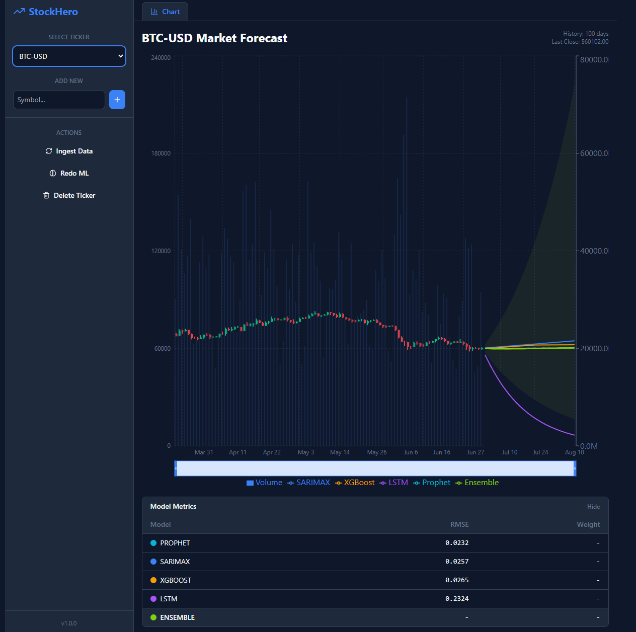 StockHero — Forecasts stock prices with a leakage-safe, confidence-aware ensemble of five ML models.