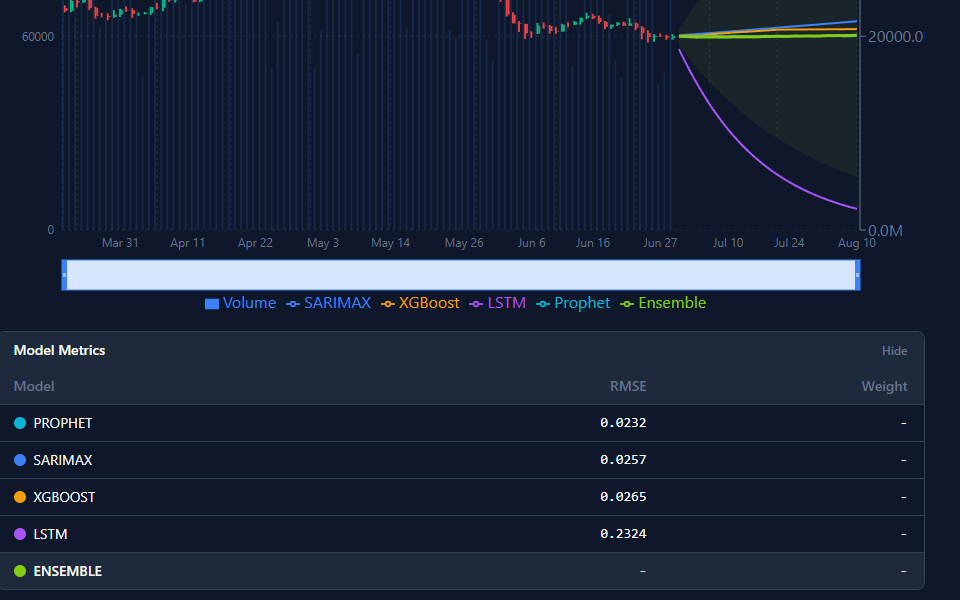 StockHero's Model Metrics panel listing each model's holdout RMSE on one shared scale.